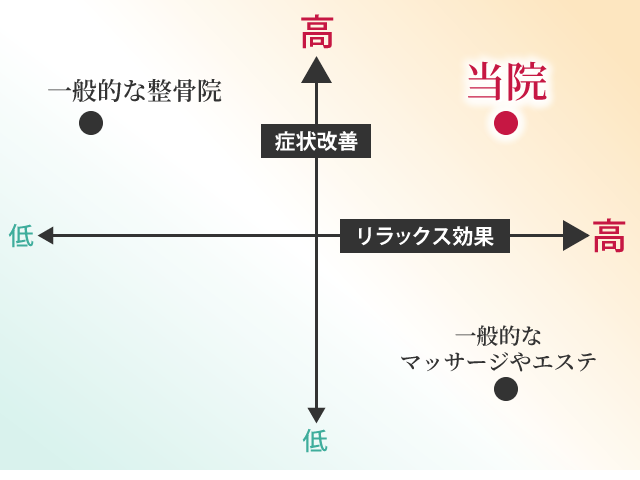 当院は症状改善やリラックス効果の高い院です